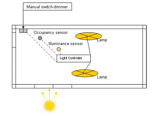 layout of simple lighting contol system using occupancy senseors with the lux level sensor and a dimming lighting fixture this will save energy especially in the sunny countries like Egypt, middle east and Africa countries